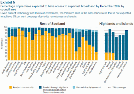 A graph showing how many premises are expected to be connected in each area by 2017. In Shetland it is 75 per cent.