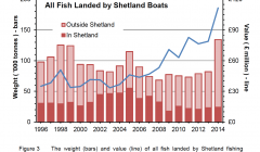 The value and volume of fish landed by Shetland boats between 1996 and 2014.