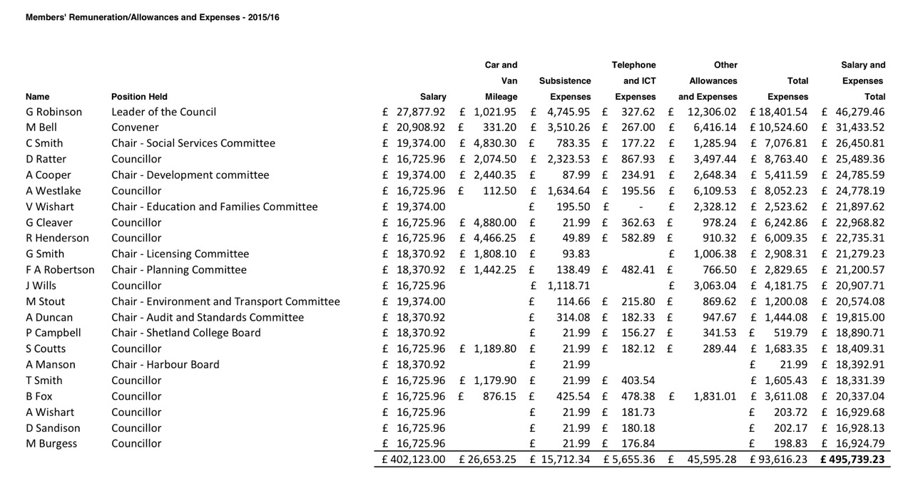 Councillors Salaries Expenses Cost 500k Shetland News