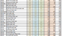 Turnout by 5pm at Shetland's 28 polling stations.