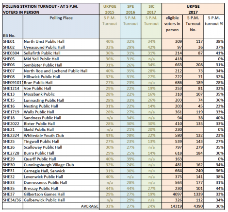 Turnout by 5pm at Shetland's 28 polling stations.