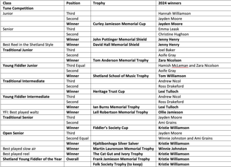 Table listing the positions, trophies, and 2024 winners across various categories in a competition, including senior, junior, and open divisions.