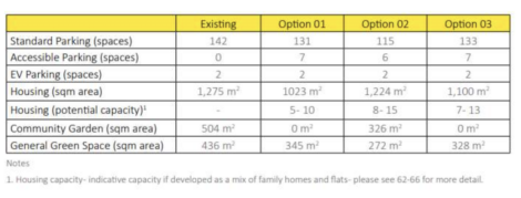 Existing and proposed options for space allocation showing parking spaces, housing area, community garden, and green space. Options 01 and 02 reduce parking and housing areas compared to the existing.