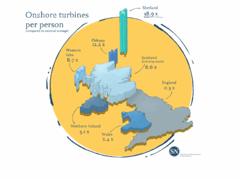 3D map of the UK showing onshore wind turbines per person by region, with Shetland highest at 38.9 times the national average and England lowest at 0.3 times the average.